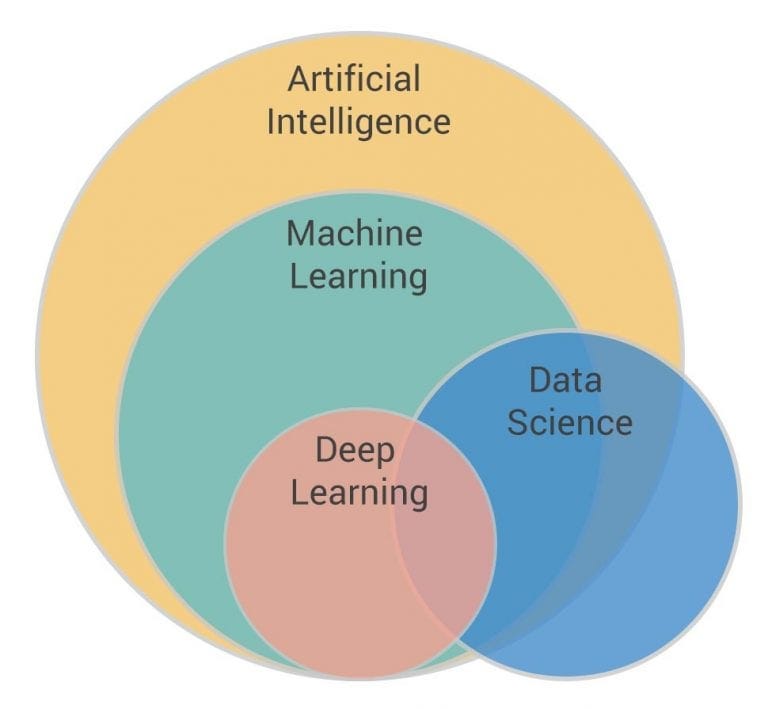 hubungan data science, ai, manchine learning dan deep learning