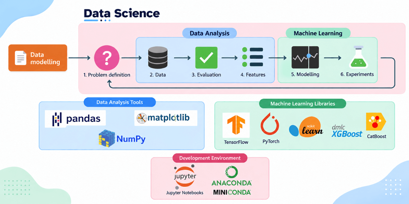 machine learning tool