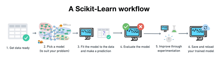 Scikit-learn