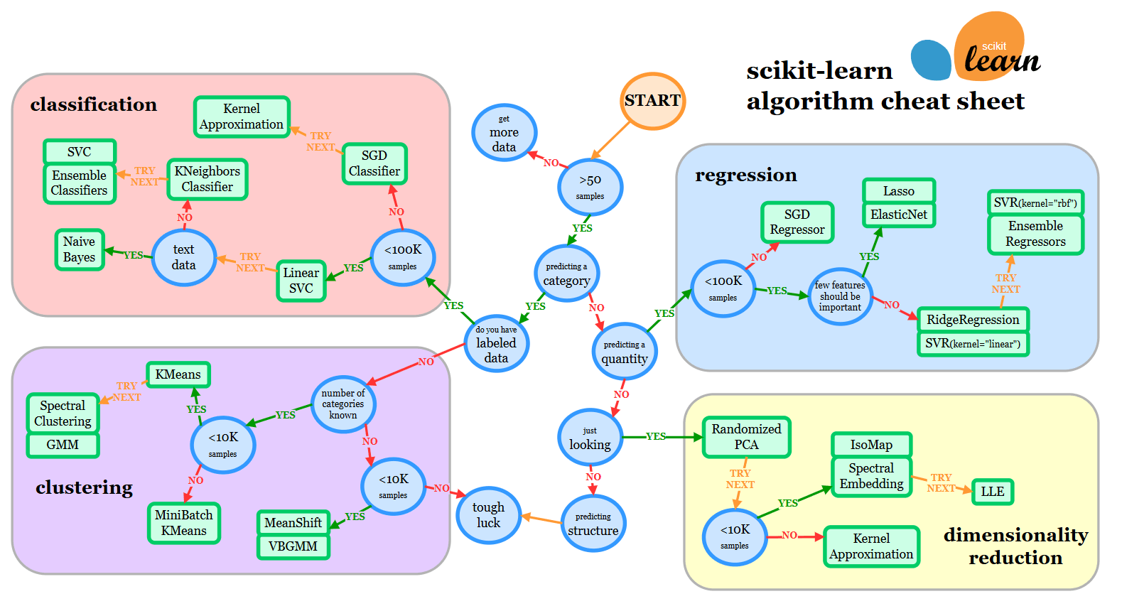 Scikit-learn