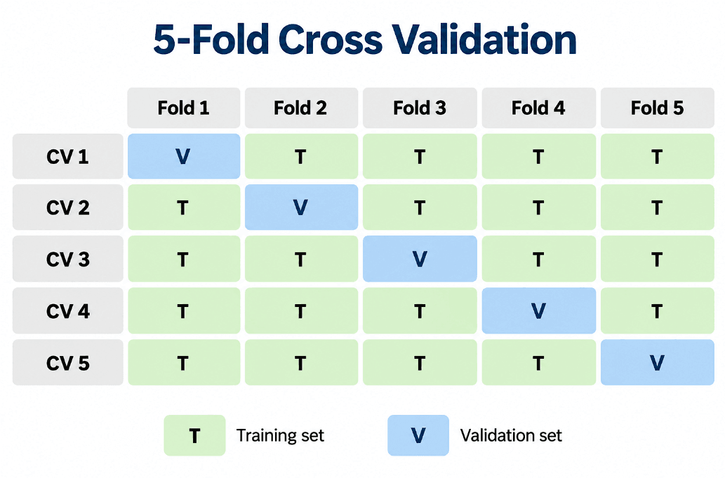 Cross Validation