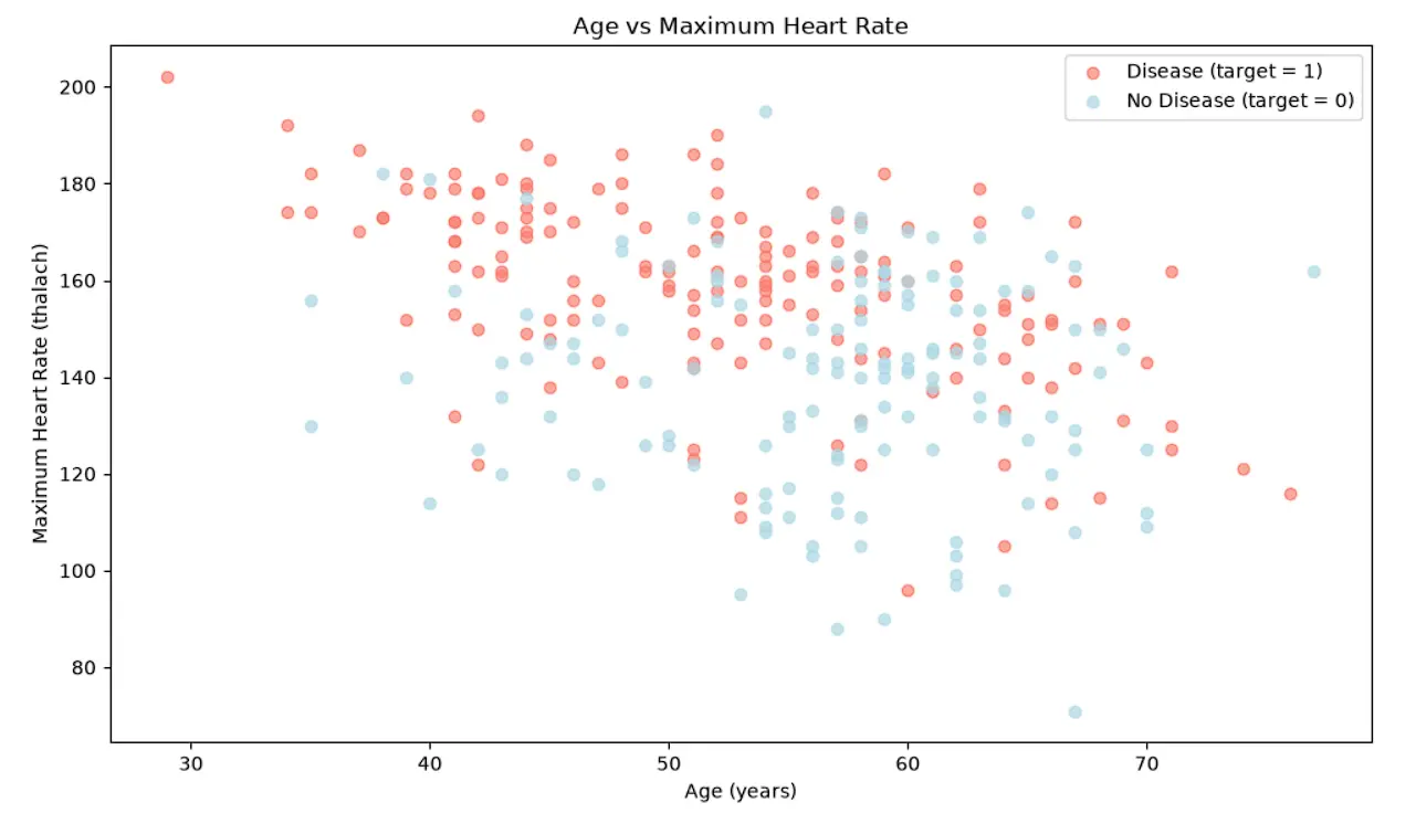 Scatter Plot
