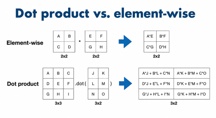 Dot Product vs element wise