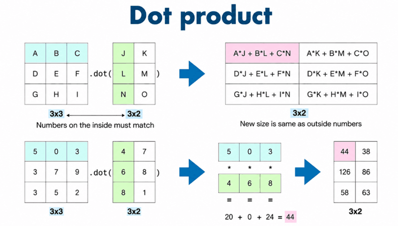 Dot Product