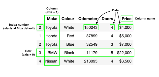 Anatomy of DataFrame Pandas