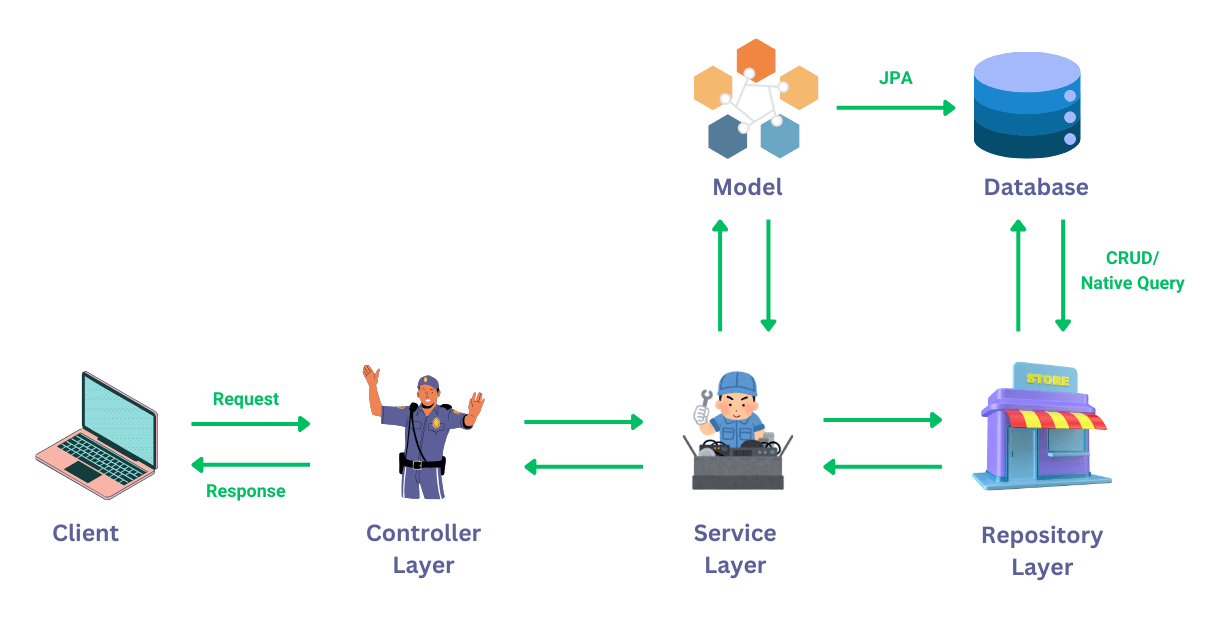  Spring Boot Architecture