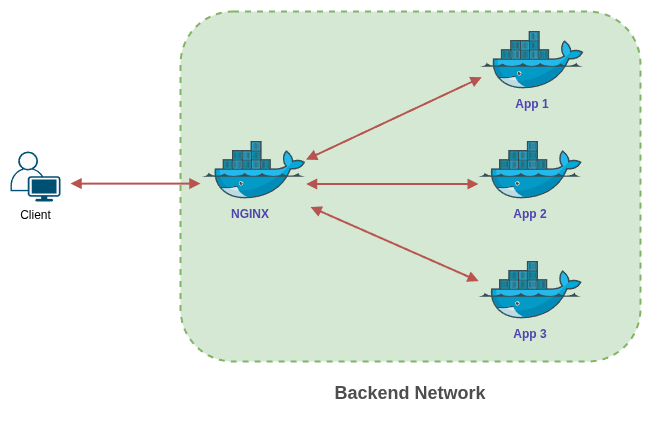 Docker Network