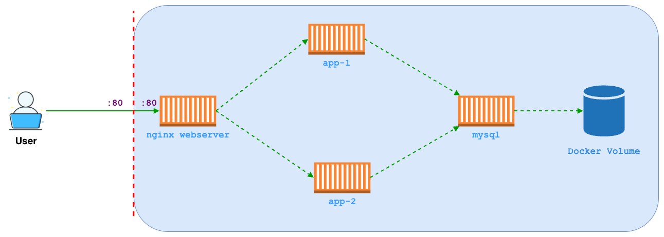 Docker Volume Database
