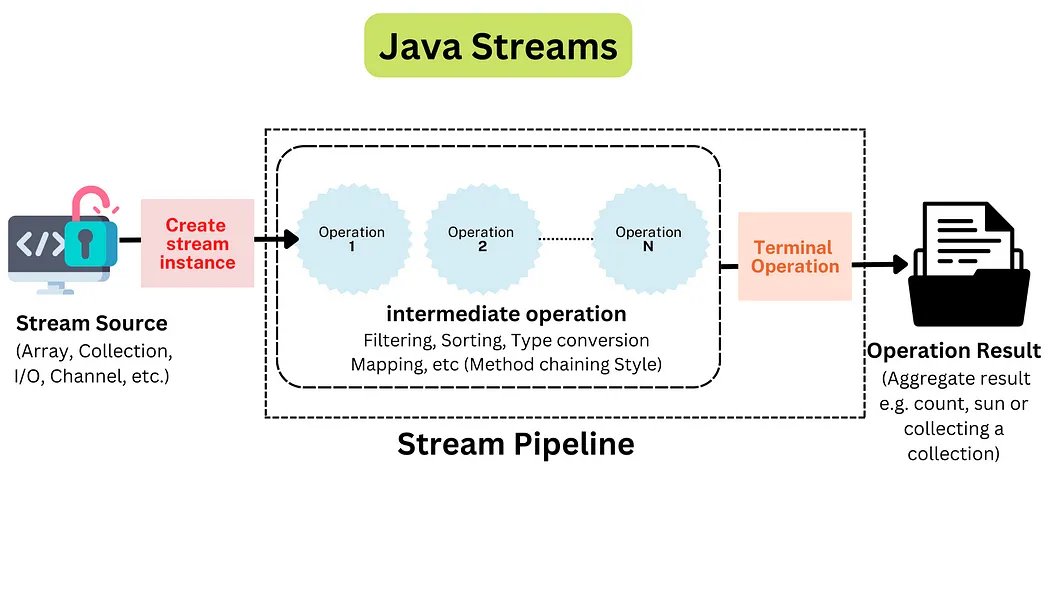 java stream