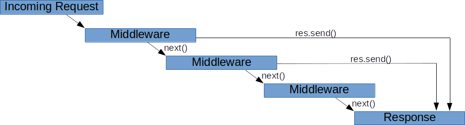 Middleware Stack