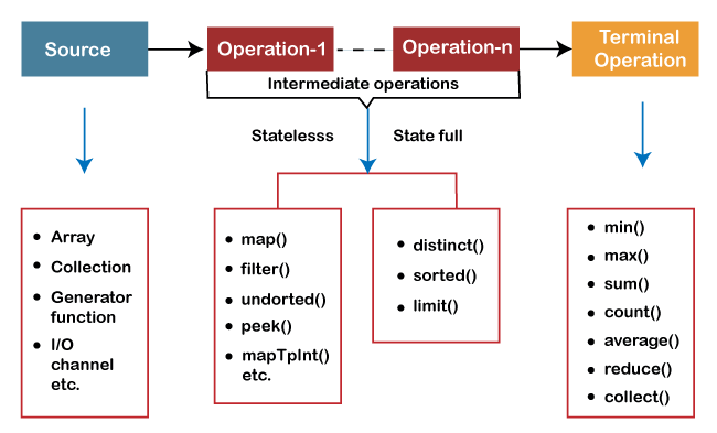 stream intermediate operation dan steam terminal operation