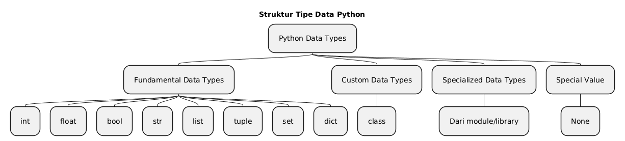 Struktur tipe data python